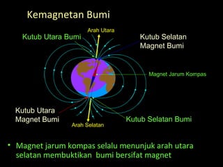Kemagnetan Bumi
• Magnet jarum kompas selalu menunjuk arah utara
selatan membuktikan bumi bersifat magnet
Arah Utara
Arah Selatan
Kutub Utara Bumi Kutub Selatan
Magnet Bumi
Kutub Selatan Bumi
Kutub Utara
Magnet Bumi
Magnet Jarum Kompas
 