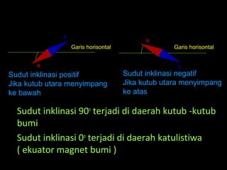 Sudut inklinasi 90o
terjadi di daerah kutub -kutub
bumi
Sudut inklinasi 0o
terjadi di daerah katulistiwa
( ekuator magnet bumi )
Garis horisontal Garis horisontal
Sudut inklinasi positif
Jika kutub utara menyimpang
ke bawah
s
u
Sudut inklinasi negatif
Jika kutub utara menyimpang
ke atas
s
u
 