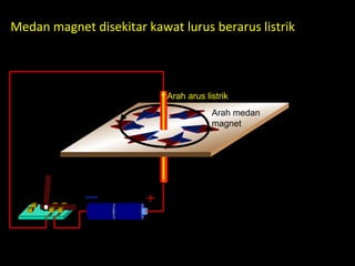 Medan magnet disekitar kawat lurus berarus listrik
Arah arus listrik
Arah medan
magnet
 