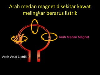 Arah medan magnet disekitar kawat
melingkar berarus listrik
Arah Arus Listrik
Arah Medan Magnet
 