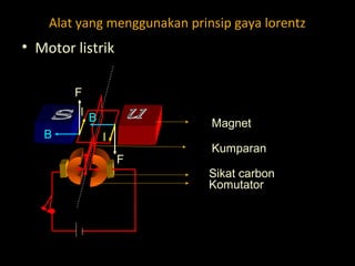 Alat yang menggunakan prinsip gaya lorentz
• Motor listrik
B
F
I B
F
I
Komutator
Sikat carbon
Kumparan
Magnet
 