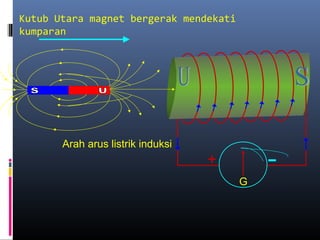 Kutub Utara magnet bergerak mendekati
kumparan
G
Arah arus listrik induksi
 