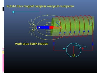 Kutub Utara magnet bergerak menjauhi kumparan
G
Arah arus listrik induksi
 