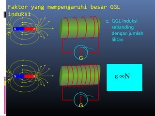 Faktor yang mempengaruhi besar GGL
induksi
1. GGL Induksi
sebanding
dengan jumlah
lilitan
G
G
Nε ∞
 