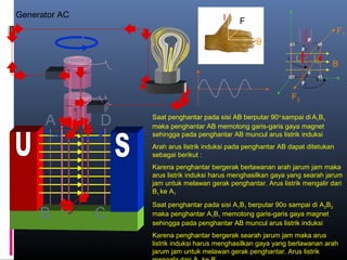 A
CB
D
B
Saat penghantar pada sisi AB berputar 90o
sampai di A1B1
maka penghantar AB memotong garis-garis gaya magnet
sehingga pada penghantar AB muncul arus listrik induksi
Arah arus listrik induksi pada penghantar AB dapat ditetukan
sebagai berikut :
Karena penghantar bergerak berlawanan arah jarum jam maka
arus listrik induksi harus menghasilkan gaya yang searah jarum
jam untuk melawan gerak penghantar. Arus listrik mengalir dari
B1 ke A1
Saat penghantar pada sisi A1B1 berputar 90o sampai di A2B2
maka penghantar A1B1 memotong garis-garis gaya magnet
sehingga pada penghantar AB muncul arus listrik induksi
Karena penghantar bergerak searah jarum jam maka arus
listrik induksi harus menghasilkan gaya yang berlawanan arah
jarum jam untuk melawan gerak penghantar. Arus listrik
1
1
F
B
I
F1
I1
F2
I2
2
2
Generator AC
 