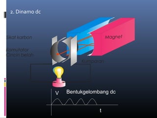2. Dinamo dc
Magnet
Komutator
Cincin belah
Sikat karbon
Kumparan
Bentukgelombang dcV
t
 