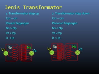 Jenis Transformator
1.Transformator step up
Ciri – ciri
PenaikTegangan
Ns > Np
Vs >Vp
Is < Ip
2.Transformator step down
Ciri – ciri
PenurunTegangan
Ns < Np
Vs <Vp
Is > Ip
Np Ns
Vp Vs
Np Ns
Vp Vs
 