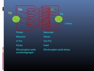 Np Ns
Vp Vs
Primer
Masukan
In Put
Dicatu
Dihubungkan pada
sumbertegangan
Sekunder
Keluar
Out Put
Hasil
Dihubungkan pada lampu
Lampu
 