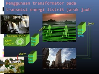 Penggunaan transformator pada
transmisi energi listrik jarak jauh
Generator PLTA
30MW
10000 V
Trafo
Step
Up
150
kV
Trafo
Step
down
20 kV
Trafo
Step
down
220 V
 