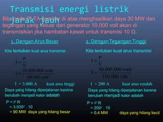 Transmisi energi listrik
jarak jauh
1. Dengan Arus Besar 2. DenganTeganganTinggi
Bila pada PLTA gambar di atas menghasilkan daya 30 MW dan
tegangan yang keluar dari generator 10.000 volt akan di
transmisikan jika hambatan kawat untuk transmisi 10 Ω.
V
P
I =
volt10.000
watt30.000.000
I =
I = 3.000 A kuat arus tinggi
Daya yang hilang diperjalanan karena
berubah menjadi kalor adalah
Kita tentukan kuat arus transmisi
P = I2
R
= 3.0002
. 10
= 90 MW daya yang hilang besar
Kita tentukan kuat arus transmisi
V
P
I =
volt150.000
watt30.000.000
I =
I = 200 A kuat arus rendah
Daya yang hilang diperjalanan karena
berubah menjadi kalor adalah
P = I2
R
= 2002
. 10
= 0,4 MW daya yang hilang kecil
 