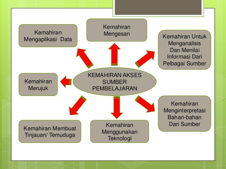 KPS3014 - PENGURUSAN PEMBELAJARAN: TOPIK 7: PENGURUSAN SUMBER