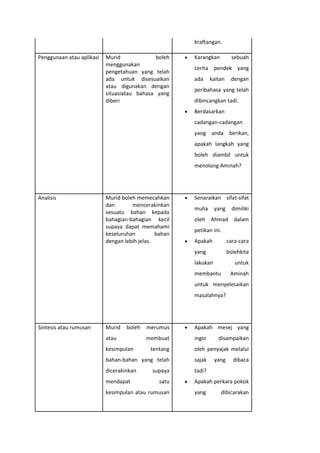 kraftangan.
Penggunaan atau aplikasi

Murid
boleh
menggunakan
pengetahuan yang telah
ada untuk disesuaikan
atau digunakan dengan
situasiatau bahasa yang
diberi

Karangkan

sebuah

cerita pendek yang
ada

kaitan

dengan

peribahasa yang telah
dibincangkan tadi.
Berdasarkan
cadangan-cadangan
yang anda berikan,
apakah langkah yang
boleh diambil untuk
menolong Aminah?

Analisis

Murid boleh memecahkan
dan
mencerakinkan
sesuatu bahan kepada
bahagian-bahagian kecil
supaya dapat memahami
keseluruhan
bahan
dengan lebih jelas.

Senaraikan sifat-sifat
mulia

yang

dimiliki

oleh Ahmad dalam
petikan ini.
Apakah

cara-cara

yang

bolehkita

lakukan

untuk

membantu

Aminah

untuk menyelesaikan
masalahnya?

Sintesis atau rumusan

Murid

boleh

atau
kesimpulan

merumus

Apakah mesej yang

membuat

ingin

tentang

disampaikan

oleh penyajak melalui

bahan-bahan yang telah

sajak

dicerakinkan

tadi?

mendapat

supaya
satu

kesimpulan atau rumusan

yang

dibaca

Apakah perkara pokok
yang

dibicarakan

 