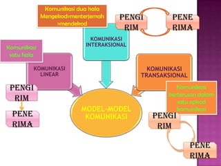 Komunikasi dua hala
             Mengekod>menterjemah    Pengi         Pene
                  >mendekod
                                      rim          rima
                             KOMUNIKASI
                           INTERAKSIONAL
Komunikasi
 satu hala

         KOMUNIKASI                          KOMUNIKASI
           LINEAR                          TRANSAKSIONAL

 Pengi                                               Komunikasi
                                                  berterusan dalam
  rim                                                satu episod
                         MODEL-MODEL                 komunikasi
 Pene                     KOMUNIKASI          pengi
 rima                                          rim

                                                           pene
                                                           rima
 