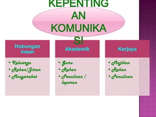 KEPENTING
                  AN
               KOMUNIKA
  Hubungan
                   SI
                   Akademik        Kerjaya
    insan

•Keluarga       •Guru          •Majikan
•Rakan/Jiran    •Rakan         •Rakan
•Masyarakat     •Penulisan /   •Penulisan
                 laporan
 