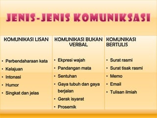 KOMUNIKASI LISAN       KOMUNIKASI BUKAN KOMUNIKASI
                            VERBAL       BERTULIS


• Perbendaharaan kata   • Ekpresi wajah         • Surat rasmi

• Kelajuan              • Pandangan mata        • Surat tisak rasmi

• Intonasi              • Sentuhan              • Memo

• Humor                 • Gaya tubuh dan gaya   • Email

• Singkat dan jelas       berjalan              • Tulisan ilmiah
                        • Gerak isyarat
                        • Prosemik
                        • Artifak
 