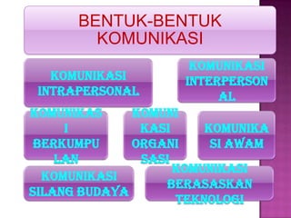 BENTUK-BENTUK
        KOMUNIKASI
                     Komunikasi
   Komunikasi       interperson
 intrapersonal           al
Komunikas     Komuni
     i         kasi     Komunika
 berkumpu     organi     si awam
    lan        sasi
                    Komunikasi
  Komunikasi
                  berasaskan
silang budaya
                    teknologi
 