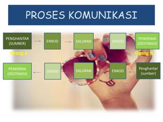 PROSES KOMUNIKASI
Orang A Orang B
PENGHANTAR
(SUMBER)
ENKOD SALURAN DEKOD
PENERIMA
(DESTINASI)
ENKOD
Penghantar
(sumber)
SALURANDEKOD
PENERIMA
(DESTINASI)
 