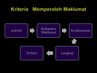 autoriti
Ketepatan
Maklumat
Kesaksamaan
LengkapTerkini
 
