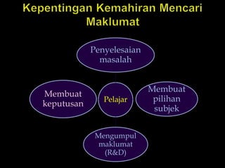 Pelajar
Penyelesaian
masalah
Membuat
pilihan
subjek
Mengumpul
maklumat
(R&D)
Membuat
keputusan
 