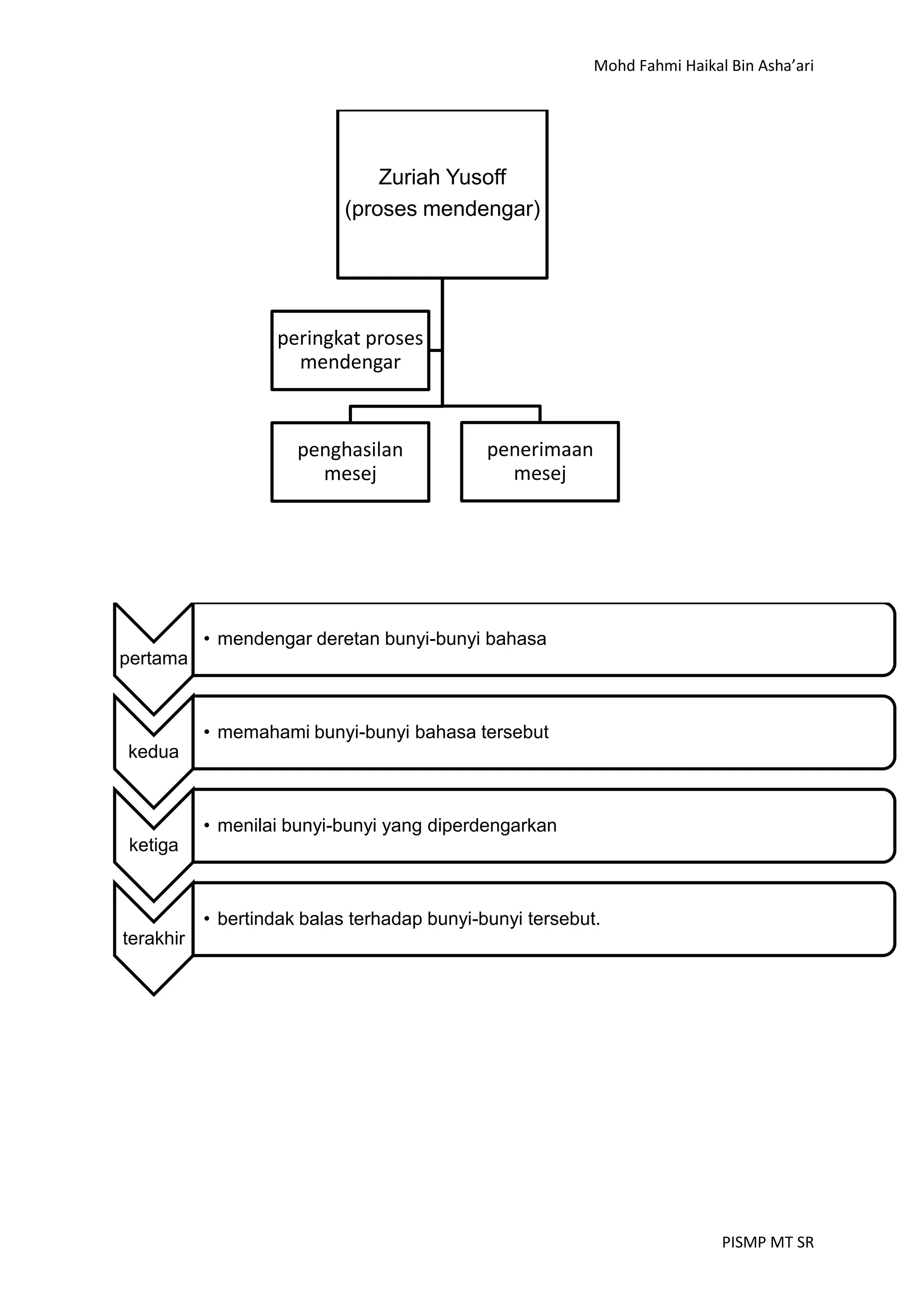 Mohd Fahmi Haikal Bin Asha’ari




                                Zuriah Yusoff
                            (proses mendengar)




                   peringkat proses
                     mendengar



                      penghasilan            penerimaan
                        mesej                  mesej




           • mendengar deretan bunyi-bunyi bahasa
pertama


           • memahami bunyi-bunyi bahasa tersebut
kedua


           • menilai bunyi-bunyi yang diperdengarkan
ketiga


           • bertindak balas terhadap bunyi-bunyi tersebut.
terakhir




                                                                           PISMP MT SR
 