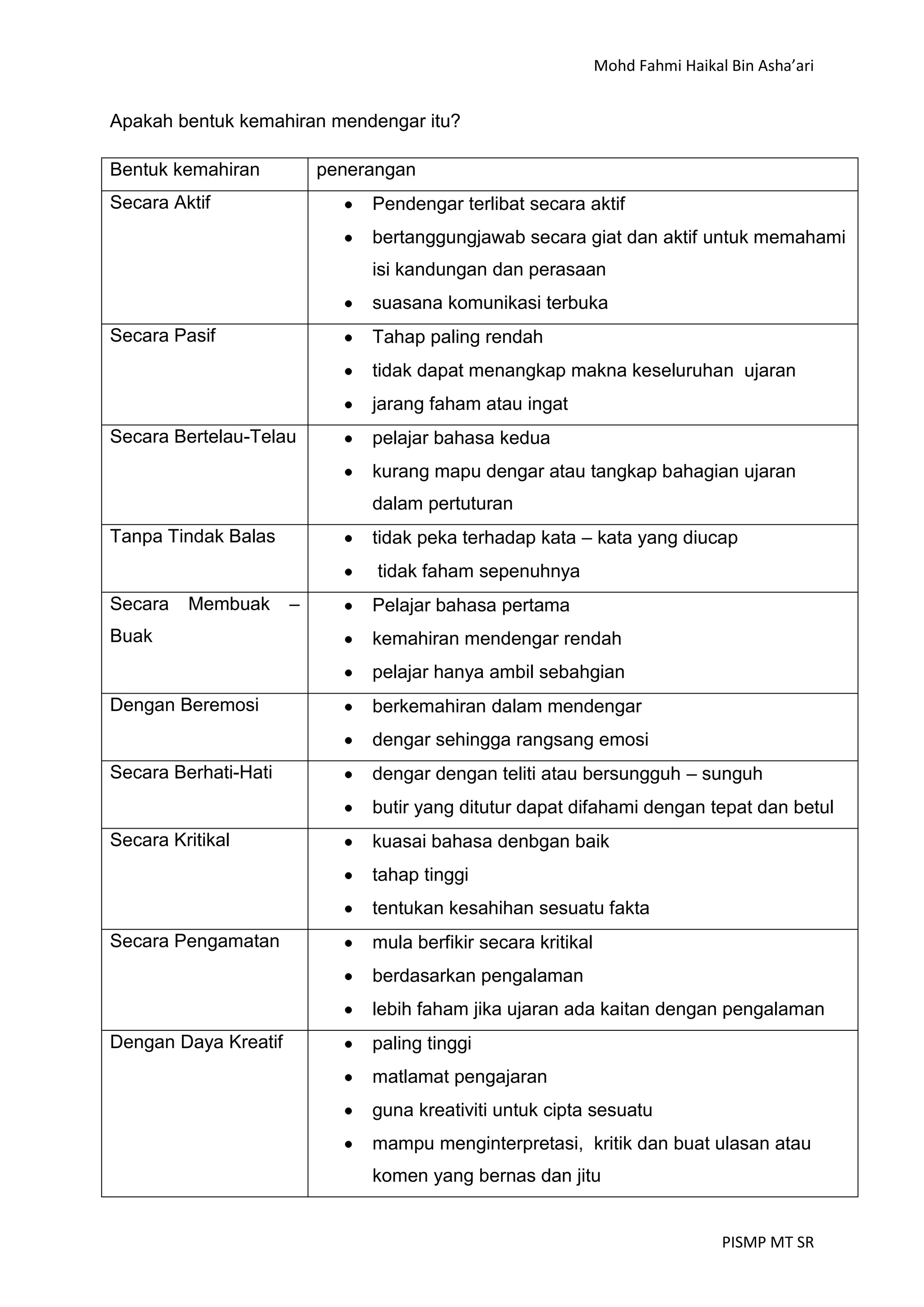 Mohd Fahmi Haikal Bin Asha’ari


Apakah bentuk kemahiran mendengar itu?

Bentuk kemahiran          penerangan
Secara Aktif                   Pendengar terlibat secara aktif
                               bertanggungjawab secara giat dan aktif untuk memahami
                               isi kandungan dan perasaan
                               suasana komunikasi terbuka
Secara Pasif                   Tahap paling rendah
                               tidak dapat menangkap makna keseluruhan ujaran
                               jarang faham atau ingat
Secara Bertelau-Telau          pelajar bahasa kedua
                               kurang mapu dengar atau tangkap bahagian ujaran
                               dalam pertuturan
Tanpa Tindak Balas             tidak peka terhadap kata – kata yang diucap
                                tidak faham sepenuhnya
Secara   Membuak      –        Pelajar bahasa pertama
Buak                           kemahiran mendengar rendah
                               pelajar hanya ambil sebahgian
Dengan Beremosi                berkemahiran dalam mendengar
                               dengar sehingga rangsang emosi
Secara Berhati-Hati            dengar dengan teliti atau bersungguh – sunguh
                               butir yang ditutur dapat difahami dengan tepat dan betul
Secara Kritikal                kuasai bahasa denbgan baik
                               tahap tinggi
                               tentukan kesahihan sesuatu fakta
Secara Pengamatan              mula berfikir secara kritikal
                               berdasarkan pengalaman
                               lebih faham jika ujaran ada kaitan dengan pengalaman
Dengan Daya Kreatif            paling tinggi
                               matlamat pengajaran
                               guna kreativiti untuk cipta sesuatu
                               mampu menginterpretasi, kritik dan buat ulasan atau
                               komen yang bernas dan jitu


                                                                                PISMP MT SR
 