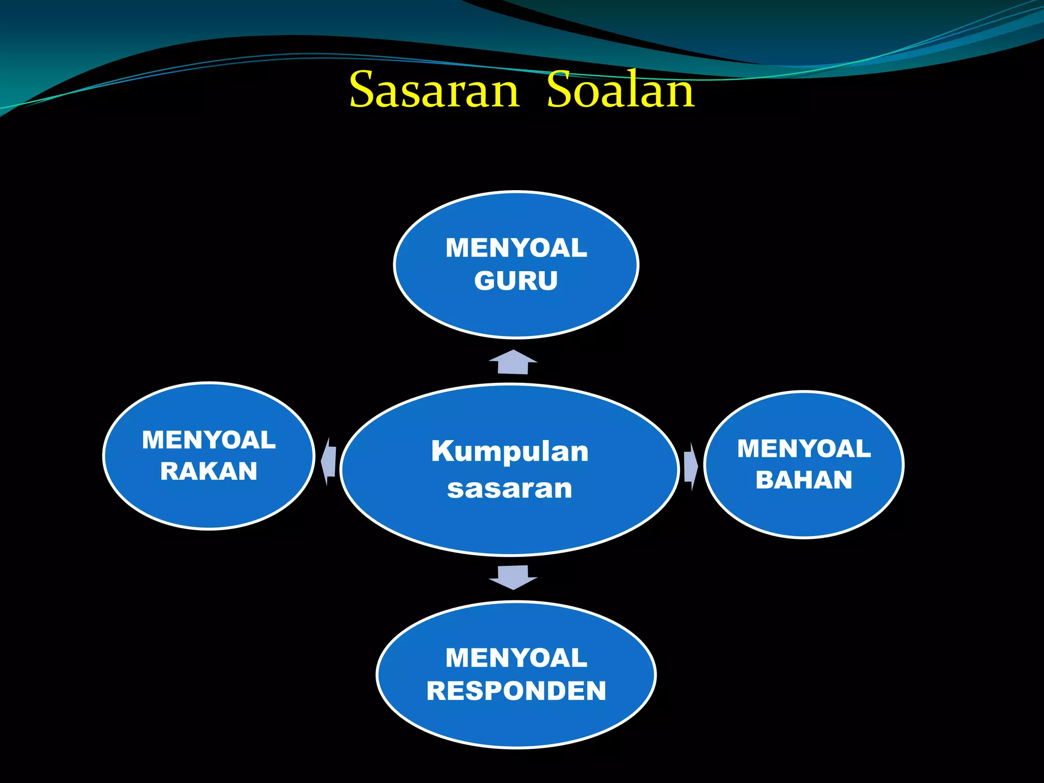 Kumpulan
sasaran
MENYOAL
GURU
MENYOAL
BAHAN
MENYOAL
RESPONDEN
MENYOAL
RAKAN
Sasaran Soalan
 