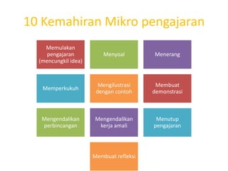 10 Kemahiran Mikro pengajaran
    Memulakan
     pengajaran           Menyoal        Menerang
  (mencungkil idea)



                        Mengilustrasi     Membuat
   Memperkukuh
                       dengan contoh     demonstrasi



   Mengendalikan       Mengendalikan      Menutup
   perbincangan         kerja amali      pengajaran




                      Membuat refleksi
 