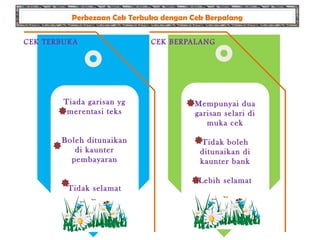Perbezaan Cek Terbuka dengan Cek Berpalang


CEK TERBUKA                  CEK BERPALANG




        Tiada garisan yg                Mempunyai dua
         merentasi teks                 garisan selari di
                                           muka cek

       Boleh ditunaikan                  Tidak boleh
          di kaunter                     ditunaikan di
         pembayaran                      kaunter bank

                                         Lebih selamat
         Tidak selamat
 