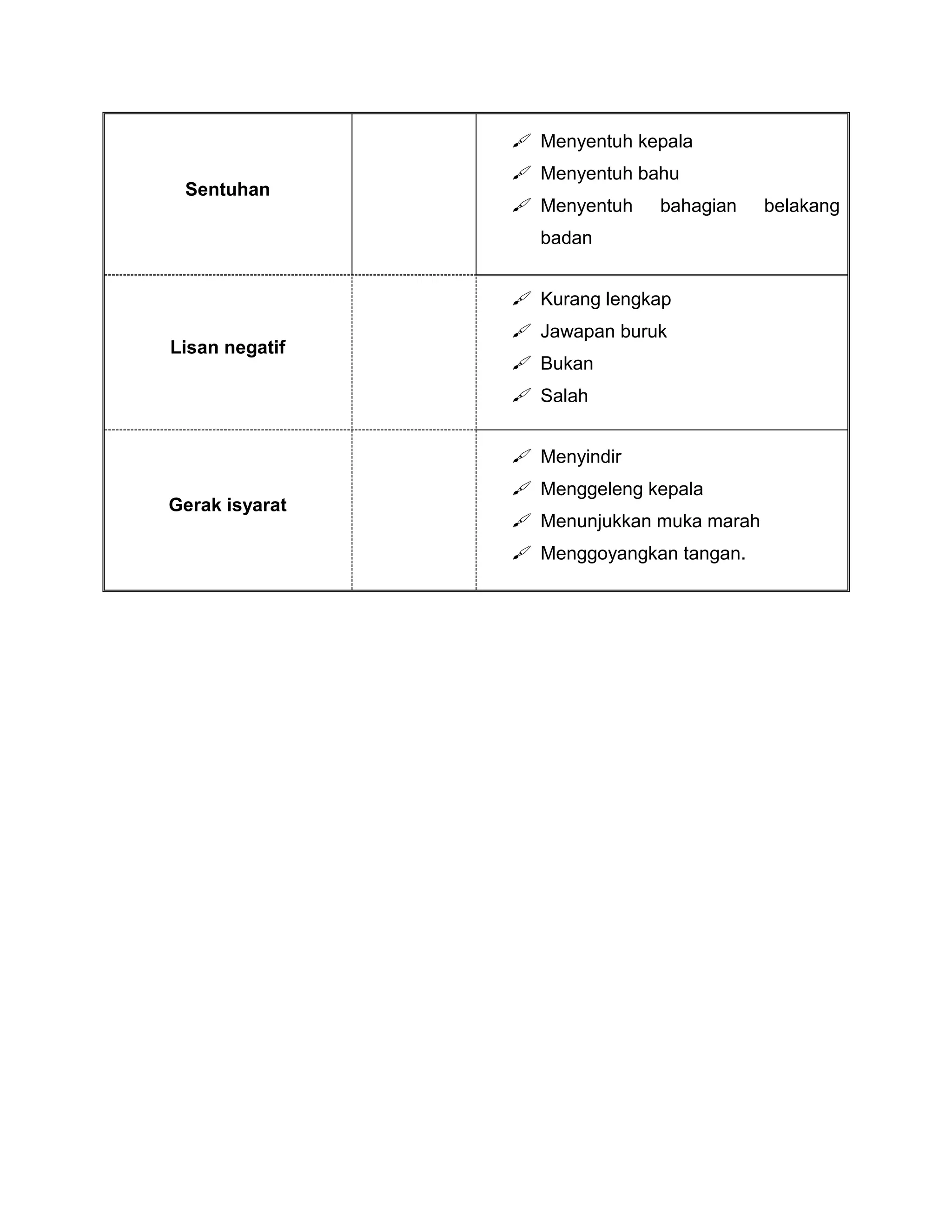 Tingkah laku adalah tindak balas terhadap stimuli khusus dari alam sekitar.