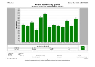 Q1-2013
280,500
Q1-2010
206,000
%
36
Change
74,500
Q1-2010 vs Q1-2013: The median sold price is up 36%
Median Sold Price by quarter
Bulman Real Estate | 281.450.8689
Q1-2010 vs. Q1-2013
Jeff Bulman
Clarus MarketMetrics® 04/29/2013
Information not guaranteed. © 2013 - 2014 Terradatum and its suppliers and licensors (www.terradatum.com/about/licensors.td).
1/2
MLS: HAR Bedrooms:
All
All
Construction Type:
All3 Year Quarterly SqFt:
Bathrooms: Lot Size:All All Square Footage
Period:All
ZIP Codes:
Property Types: : Single-Family
77565
Price:
 