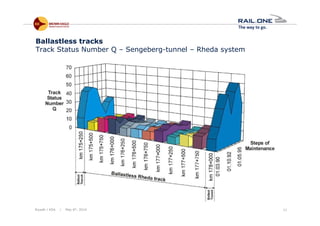 Riyadh / KSA | May 6th, 2014 11
Ballastless tracks
Track Status Number Q – Sengeberg-tunnel – Rheda system
 