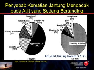 Penyebab Kematian Jantung Mendadak
pada Atlit yang Sedang Bertanding
Zipes D, Wellens H. Circulation 1998;98:2334-2351
Copyright © American Heart Association
Penyakit Jantung Koroner (PJK)
 
