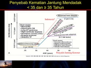 Penyebab Kematian Jantung Mendadak
< 35 dan ≥ 35 Tahun
Penyakit Jantung Koroner
Indonesia?
 