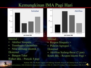 Kemungkinan IMA Pagi Hari
Internal :
• Aktifasi Simpatis
• Trombosis-Fibrinolisis
• Nilai ambang iskemik <
Eksternal
• Bangun Tidur
Ridker dkk. : Puncak 4 pagi
Internal :
• Respon Simpatis >
• Platelet Agregasi >
Eksternal
• Aktifitas Sedang-Berat (2 jam)
Krant dkk. : Respon Iskemi Pagi >
Parker JD. et al.Circulation. 1994 ;89:604-614; Krant et al.Circulation 1996; 93: 1364-1371; Ridker PM et al. Circulation 1990; 82: 897-902.
Istirahat Aktifitas
Rohman MS. The World Congress of Cardiology Scientific Sessions 2012 abstract book; 2012: 67-68.
 