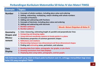 Perbandingan Kurikulum Matematika SD Kelas IV dan Materi TIMSS
Domain        Topics
Number        1.   Concepts of whole numbers, including place value and ordering
              2.   Adding, subtracting, multiplying, and/or dividing with whole numbers
              3.   Concepts of fractions
              4.   Adding and subtracting with fractions
              5.   Concepts of decimals, including place value and ordering
              6.   Adding and subtracting with decimals
              7.   Number sentences                                  Merah: Belum Diajarkan di Kelas IV
              8.   Number patterns
Geometry      1.   Lines: measuring, estimating length of; parallel and perpendicular lines
              2.   Comparing and drawing angles
Shapes and
              3.   Using informal coordinate systems to locate points in a plane
Measu-        4.   Elementary properties of common geometric shapes
rement        5.   Reflections and rotations
              6.   Relationships between two-dimensional and three-dimensional shapes
              7.   Finding and estimating areas, perimeters, and volumes
Data          1. Reading data from tables, pictographs, bar graphs, or pie charts
              2. Drawing conclusions from data displays
Display
              3. Displaying data using tables, pictographs, and bar graphs

Ada beberapa topik yang tidak terdapat pada kurikulum saat ini, sehingga menyulitkan bagi siswa
kelas VIII yang mengikuti TIMSS
                                                                                                          44
 