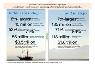 ....Indonesia’s economy has enormous promise...
        .... Indonesia’s recent impressive economic performance is not widely understood ....




Sumber: Archipelago Economy: Unleashing Indonesia’s Potential (McKinsey Global Institute, 2012)
 