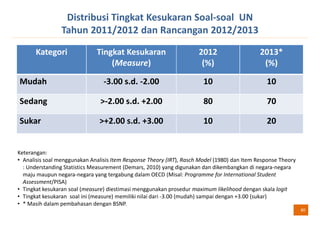 Distribusi Tingkat Kesukaran Soal-soal UN
                 Tahun 2011/2012 dan Rancangan 2012/2013

       Kategori               Tingkat Kesukaran                       2012                    2013*
                                  (Measure)                            (%)                     (%)

Mudah                            -3.00 s.d. -2.00                       10                      10

Sedang                          >-2.00 s.d. +2.00                       80                      70

Sukar                          >+2.00 s.d. +3.00                        10                      20


Keterangan:
• Analisis soal menggunakan Analisis Item Response Theory (IRT), Rasch Model (1980) dan Item Response Theory
  : Understanding Statistics Measurement (Demars, 2010) yang digunakan dan dikembangkan di negara-negara
  maju maupun negara-negara yang tergabung dalam OECD (Misal: Programme for International Student
  Assessment/PISA)
• Tingkat kesukaran soal (measure) diestimasi menggunakan prosedur maximum likelihood dengan skala logit
• Tingkat kesukaran soal ini (measure) memiliki nilai dari -3.00 (mudah) sampai dengan +3.00 (sukar)
• * Masih dalam pembahasan dengan BSNP.
                                                                                                               80
 