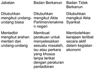 06/21/14 munni/2006
Jabatan Badan Berkanun Badan Tidak
Berkanun
Ditubuhkan
mengikut undang-
undang biasa
Ditubuhkan
mengikut Akta
Parlimen/enakme
n negeri
Ditubuhkan
mengikut Akta
Syarikat
Mentadbir
mengikut arahan
menteri dan
undang-undang
Membuat
perakuan untuk
menyelesaikan
sesuatu masalah,
isu atau perkara
yang khusus
tanpa terikat
dengan peraturan
pentadbiran
Membolehkan
kerajaan terlibat
secara aktif
dalam kegiatan
ekonomi
 
