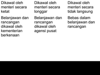 06/21/14 munni/2006
Dikawal oleh
menteri secara
ketat
Dikawal oleh
menteri secara
longgar
Dikawal oleh
menteri secara
tidak langsung
Belanjawan dan
rancangan
dikawal oleh
kementerian
berkenaan
Belanjawan dan
rancangan
dikawal oleh
agensi pusat
Bebas dalam
belanjawan dan
rancangan
 