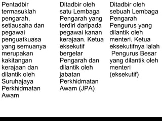 06/21/14 munni/2006
Pentadbir
termasuklah
pengarah,
setiausaha dan
pegawai
penguatkuasa
yang semuanya
merupakan
kakitangan
kerajaan dan
dilantik oleh
Suruhajaya
Perkhidmatan
Awam
Ditadbir oleh
satu Lembaga
Pengarah yang
terdiri daripada
pegawai kanan
kerajaan. Ketua
eksekutif
bergelar
Pengarah dan
dilantik oleh
jabatan
Perkhidmatan
Awam (JPA)
Ditadbir oleh
sebuah Lembaga
Pengarah
Pengurus yang
dilantik oleh
menteri. Ketua
eksekutifnya ialah
Pengurus Besar
yang dilantik oleh
menteri
(eksekutif)
 