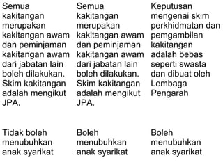 06/21/14 munni/2006
Semua
kakitangan
merupakan
kakitangan awam
dan peminjaman
kakitangan awam
dari jabatan lain
boleh dilakukan.
Skim kakitangan
adalah mengikut
JPA.
Semua
kakitangan
merupakan
kakitangan awam
dan peminjaman
kakitangan awam
dari jabatan lain
boleh dilakukan.
Skim kakitangan
adalah mengikut
JPA.
Keputusan
mengenai skim
perkhidmatan dan
pemgambilan
kakitangan
adalah bebas
seperti swasta
dan dibuat oleh
Lembaga
Pengarah
Tidak boleh
menubuhkan
anak syarikat
Boleh
menubuhkan
anak syarikat
Boleh
menubuhkan
anak syarikat
 