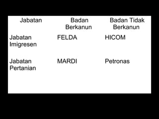 06/21/14 munni/2006
Jabatan Badan
Berkanun
Badan Tidak
Berkanun
Jabatan
Imigresen
FELDA HICOM
Jabatan
Pertanian
MARDI Petronas
 