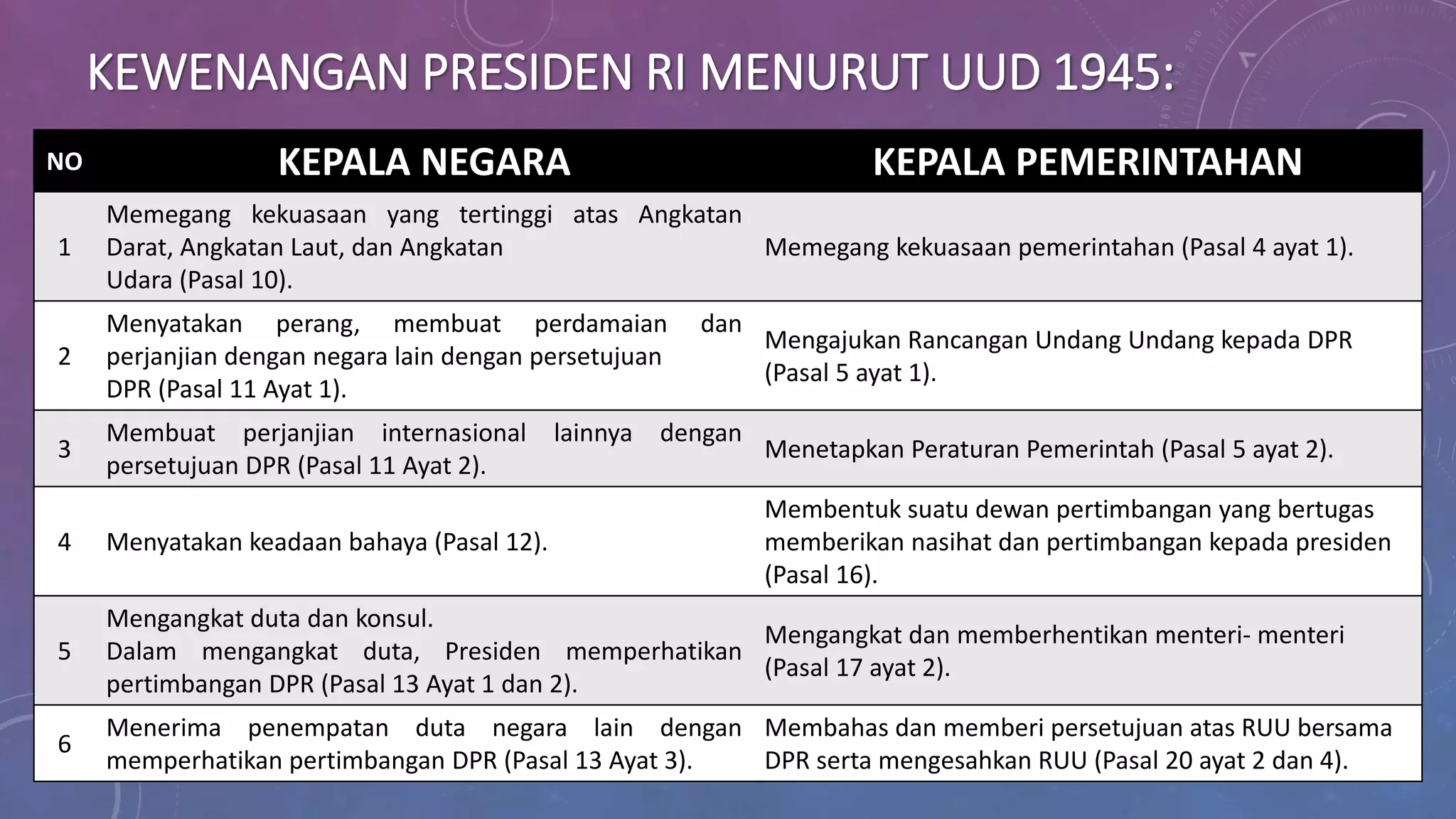 Kewenangan presiden menurut UUD 1945 Indonesia