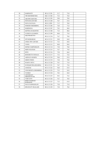 30

HARDIANTI

BCA 113 201

51,7

73,0

31

TRI SIXFORMUNDA

BAC 113 202

73,3

74,0

32

ARI DWI SAPUTRA

BCA 113 203

50,0

70,0

33

NOVIANI LESTARI

BCA 113 204

76,7

67,0

34

NOVA NATALIA

BCA 113205

71,7

70,0

35

WIDODO SIHOMBING

BCA 113 206

76,0

71,0

36

MARDIANA

BCA 113 207

78,3

80,0

37

SEPTINA SUMARTINI

BCA 113 208

73,3

80,0

38

YUSINTA LG BAREN

BCA 113 209

80,0

73,0

BCA 113 210

76,7

70,0

39

EKO PRASETYO

40

SITI KOMARIAH

BCA 113 211

50,0

64,0

41

CINDA TRY LISTARI

BCA 113 212

73,3

69,0

42

TANIA

BCA 113 213

80,0

68,0

43

SOPAR TAMPUBOLON

BCA 113 114

75,0

70,0

44

MERY RAUDAH

BCA 113 215

76,7

74,0

45

RITO

BCA 113 216

75,0

66,0

46

BENEDICTUS SINAGA

BCA 113 217

73,3

72,0

47

ADENATA MURPA

BCA 113 218

50,0

67,0

48

SIMON FERES

BCA 113 219

75,0

70,0

49

WAHYU ISTI F.

BCA 113 220

76,7

71,0

50

SUNDARI WILLHELMINA

BCA 113 221

76,7

73,0

51

JANEDAE

BCA 113 222

50,0

67,0

52

YENI BONITA SIHOMBING

BCA 113 223

73,3

65,0

53

YANIKO

BCA 113 224

78,3

66,0

54

ANUGRAH P.
SIMANJUNTAK

BCA 113 225

48,3

72,6

55

YORYANTI

BCA 113 226

76,7

70,0

56

RISKY RAHMAD
RAMADAN

BCA 113 227

73,3

67,0

57

PAULI NAINGGOLAN

BCA 113 228

75,0

71,0

58

RINAWATY SILALAHI

BCA 113 229

75,0

78,0

 