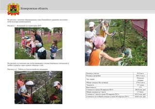 На рисунке 1 показано формирование зоны ближайшего развития экологиче-
ской культуры дошкольников.
Рисунок 1 – Дендрарий на территории ДОУ
На рисунке 2,3 показано как детям прививают основы бережного отношения и
любви к природе через прямое общение с ней.
Рисунок 2,3 – Работа по благоустройству дендрария
Кемеровская область
Площадь участка 9121кв.м
Площадь застройки 2011,5 кв.м
Тип здания
Отдельно
стоящее
Общая площадь (без подвала) 3716,3 кв.м
Этажность 1-2 этажа
Вместимость 175
Стоимость в ценах III квартала 2011г. 160,0 млн. руб.
Общая площадь на 1 место 17,7кв.м.
Стоимость 1 места в ценах III квартала 2011г. 0,914 млн. руб.
Стоимость кв.м общей площади в ценах III квартала 2011г. 0,043 млн. руб.
 