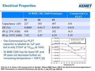 © 2016 KEMET Corporation. All Rights Reserved
Electrical Properties
Ni BME C0G 3640 Prototypes Commercial Cu
PLZT
#1 #2 #3
Capacitance (nF) 227 343 487 310
DF (%) 0.0080 0.0117 0.0110 0.618
IR @ 25oC (GΩ) 458 277 242 16.5
IR @ 125oC (GΩ) 7.42 6.47 6.24 5.10
• The Commercial Cu PLZT
capacitor is labeled as 1μF part
but is only 310nF at 1VRMS at 1kHz
[2] X. Xu, A. S. Gurav, P. M. Lessner and C.A. Randall, “Robust BME Class-1 MLCC for Harsh Environment Applications”,
IEEE Transactions on Industrial Electronics, Vol. 50, No. 7, July 2011, pp. 2636-43.
• Ni BME C0G has far lower DF and
IR does not decrease further on
increasing temperature > 125oC [2]:
 