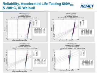 © 2016 KEMET Corporation. All Rights Reserved
Reliability, Accelerated Life Testing 600VDC
& 200oC, IR Weibull
 