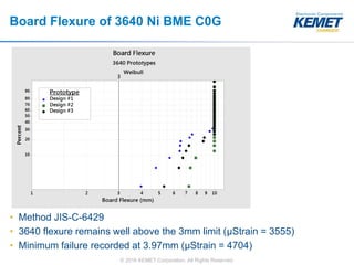 © 2016 KEMET Corporation. All Rights Reserved
Board Flexure of 3640 Ni BME C0G
• Method JIS-C-6429
• 3640 flexure remains well above the 3mm limit (μStrain = 3555)
• Minimum failure recorded at 3.97mm (μStrain = 4704)
 