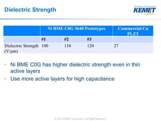 © 2016 KEMET Corporation. All Rights Reserved
Dielectric Strength
Ni BME C0G 3640 Prototypes Commercial Cu
PLZT
#1 #2 #3
Dielectric Strength
(V/μm)
100 110 120 27
• Ni BME C0G has higher dielectric strength even in thin
active layers
• Use more active layers for high capacitance
 