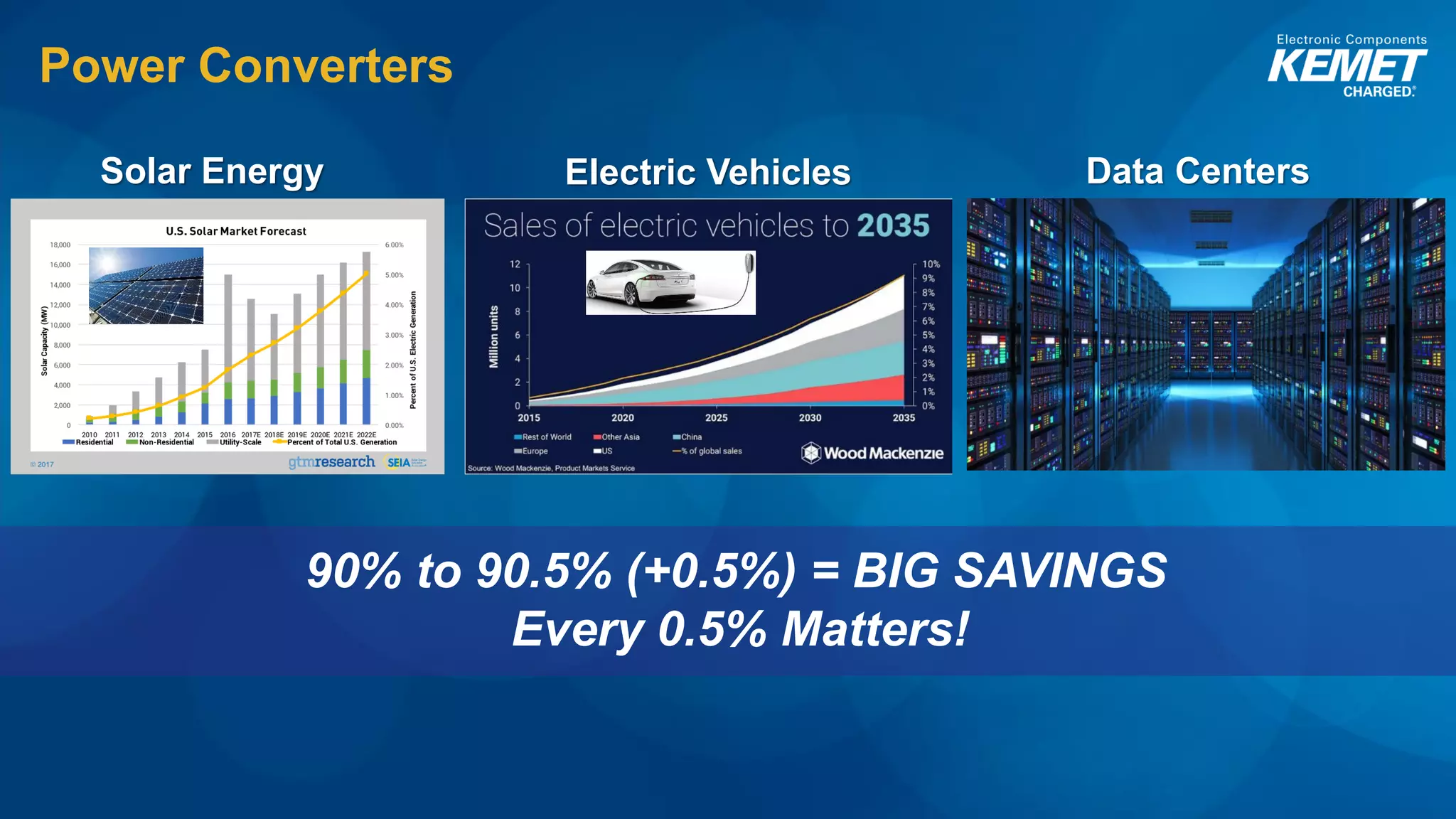 Power Converters
Solar Energy Electric Vehicles Data Centers
90% to 90.5% (+0.5%) = BIG SAVINGS
Every 0.5% Matters!
 